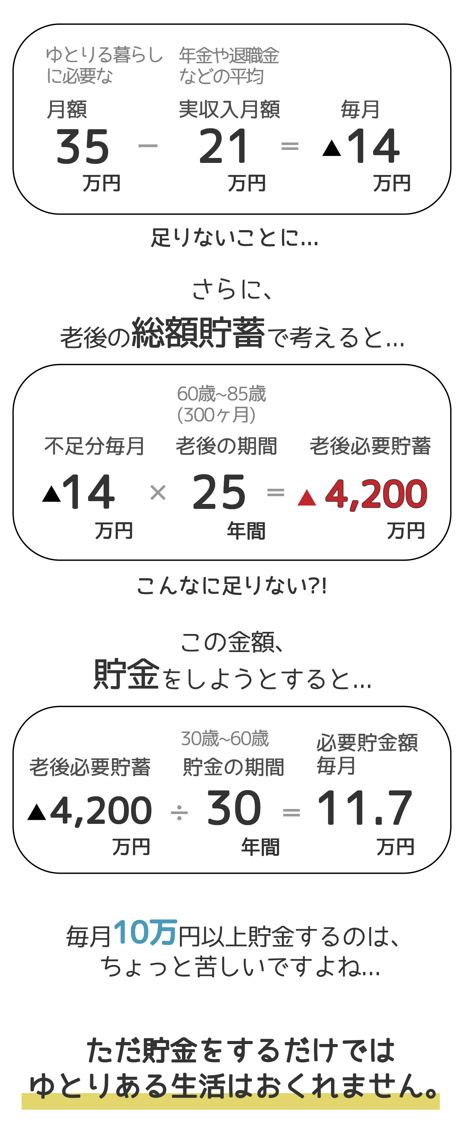 ゆとりある暮らしに必要な月額35万円ー年金や退職金などの平均実収入月額21万円＝毎月-14万円足りないことに。
さらに、老後の総額貯蓄で考えると4200万円足りない？！
これを30歳から60歳まで貯金で貯めていこうとすると、毎月11万円が必要。
毎月貯めていくのは難しく、貯金だけではゆとりある生活はおくれない。